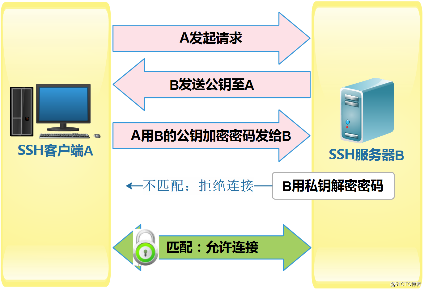 手机端ssh客户端在哪里ssh远程连接服务器的工具-第2张图片-太平洋在线下载