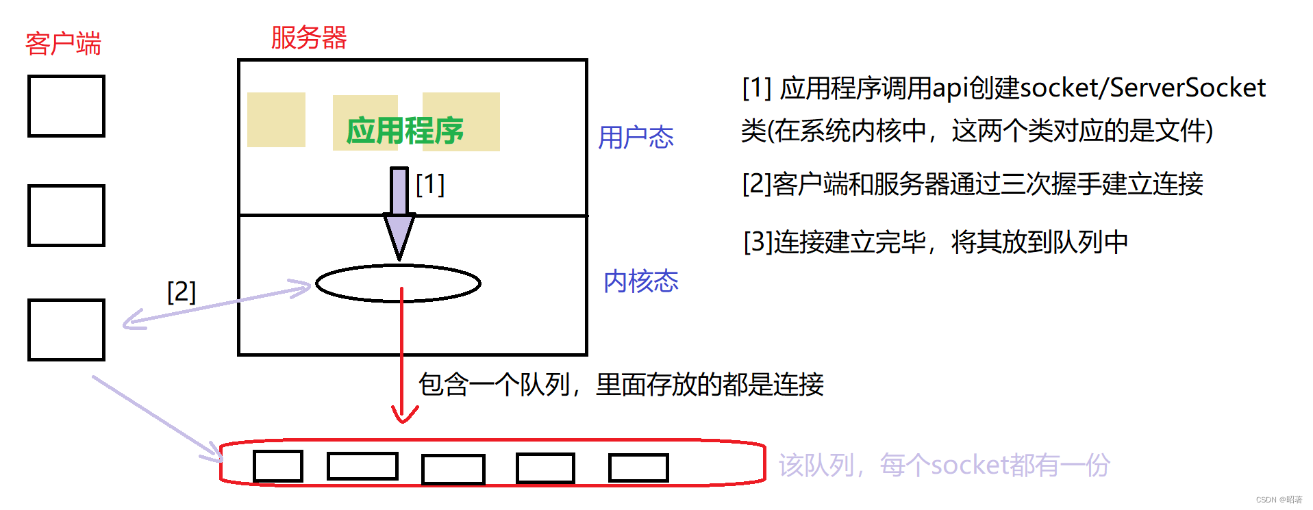 udp客户端绑定端口windows开启udp端口