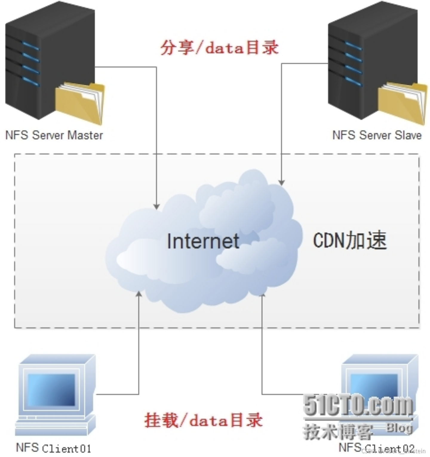 nfs客户端开发nfs挂载客户端和服务端