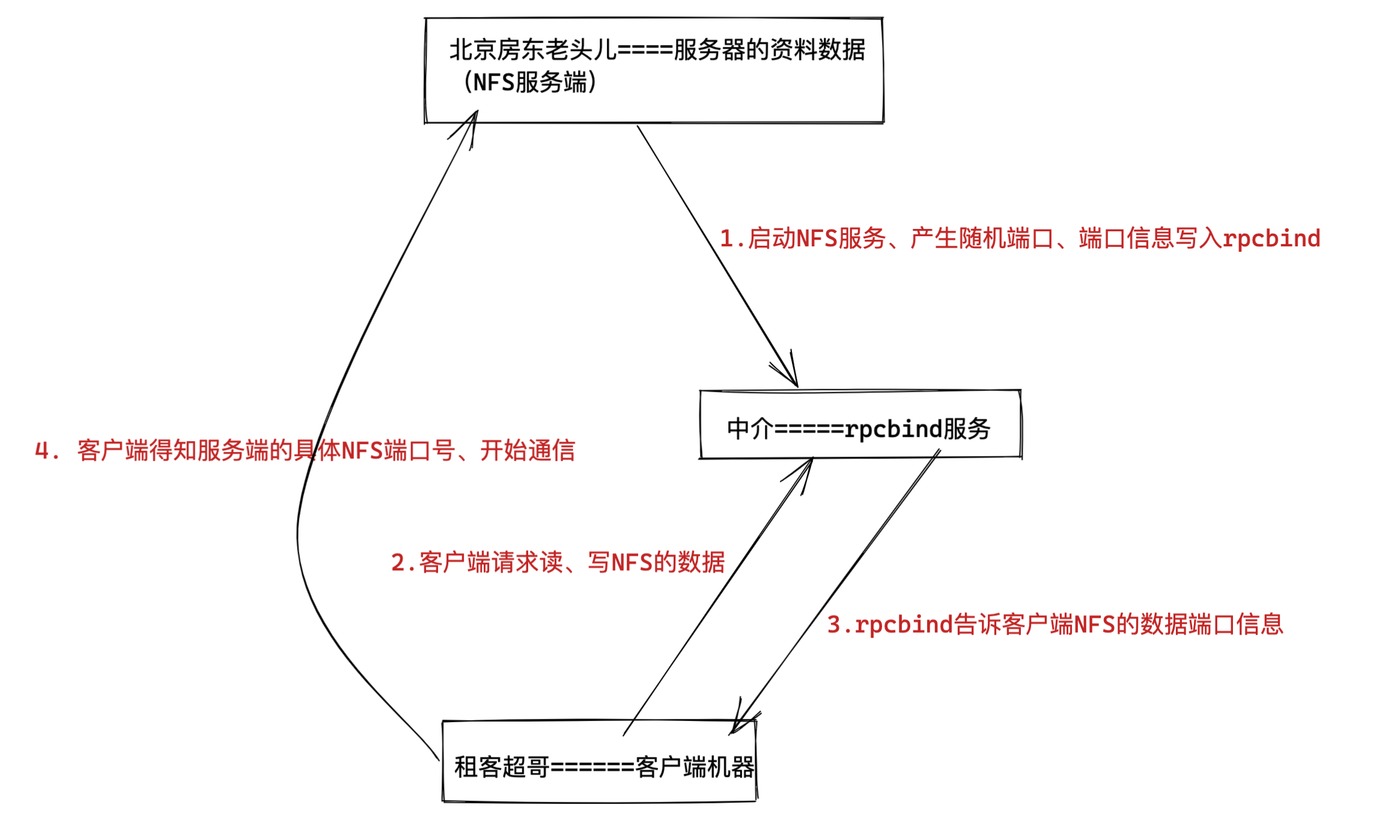nfs客户端开发nfs挂载客户端和服务端-第2张图片-太平洋在线下载